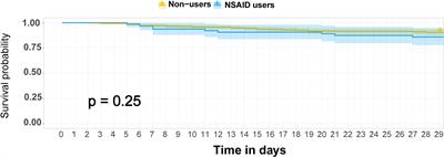 Non-steroidal anti-inflammatory drugs and clinical outcomes in patients with COVID-19